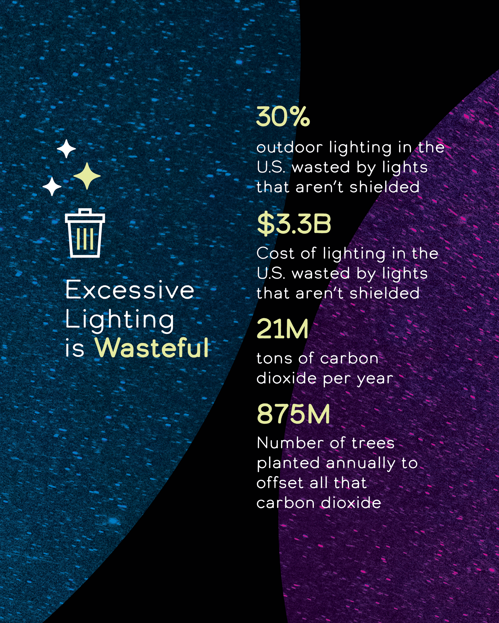 21 million tons of carbon dioxide per year. $3.3 billion wasted by lights that aren't shielded. 