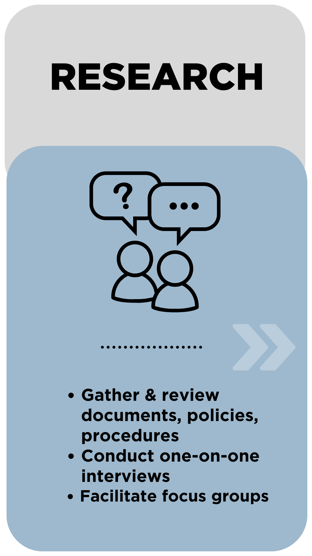 \"Research-Gather & review documents, policies, procedures, conduct interviews & focus groups\" 