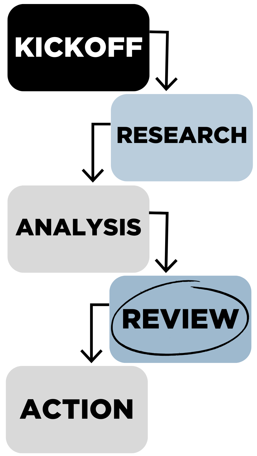 Graphic showing the stages of the org assessment: Kickoff > Research > Analysis > Review > Action. 